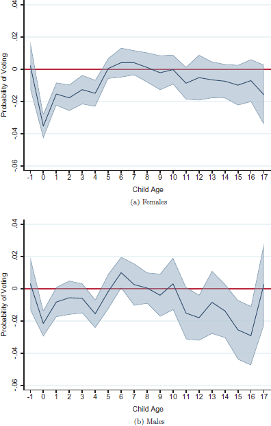 Two line graphs illustrating the Probability of Voting relative to a zero baseline versus Child Age for females top panel and males bottom panel, showing volatile trends around the zero mark.