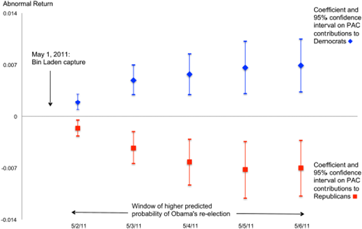 Graph comparing the number of vaccinated individuals to those unvaccinated over a specified time period.