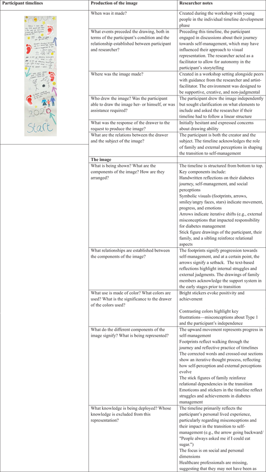 A table analyses a participant timeline image with sections on image production, researcher notes, visual elements, relationships, and represented meanings.
