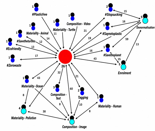 A network diagram presents hashtag, composition, materiality, enrolment and denormalisation nodes linked by weighted arrows.