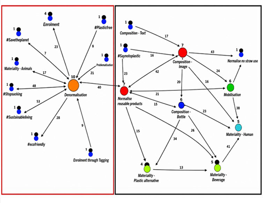 A two-part network diagram presents denormalisation links to hashtags, enrolment, mobilisation, materiality and composition nodes.