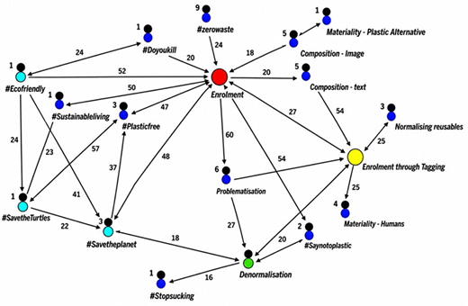 A network diagram presents enrolment links to hashtags, composition, problematisation, denormalisation and materiality nodes.