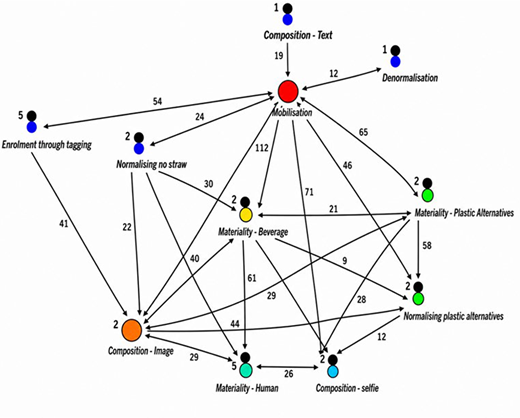 A network diagram presents mobilisation links to composition, materiality, denormalisation and normalising nodes.