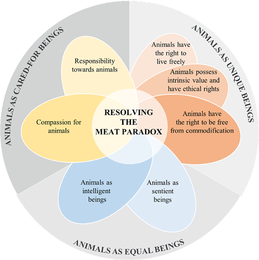 A conceptual diagram showing overlapping ethical views on animals, centred on resolving the meat paradox.
