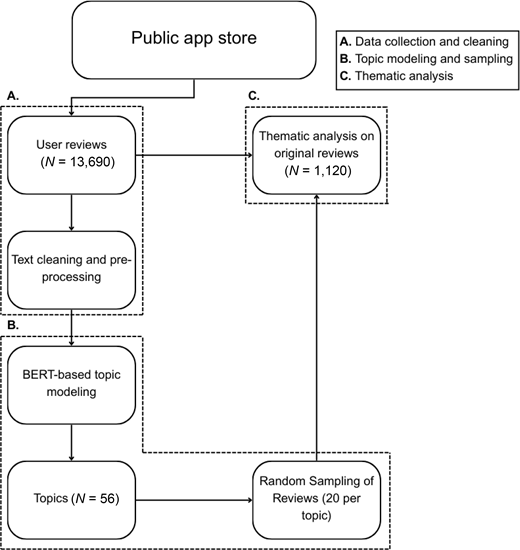 A workflow chart outlining data collection, topic modelling, sampling, and thematic analysis stages.