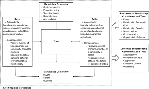 A conceptual framework showing trust relationships within a live shopping marketplace.