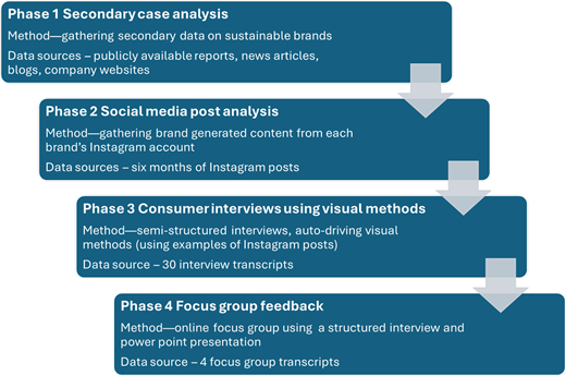 A four-phase research process outlines methods and data sources from secondary analysis to focus group feedback.