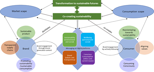 A framework shows brands and consumers cocreating sustainability through digital messaging between market and consumption contexts.