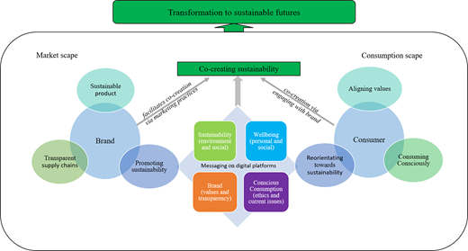 A refined model shows the co-creation of sustainability between brand and consumer within market and consumption contexts.