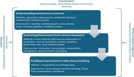An illustration of a multi-method research design shows stages of understanding context, examining perspectives, and refining theory through feedback.