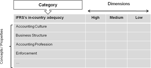 The figure titled "Open coding procedure (exemplification)" presents a table analyzing the category "IFRS's in country adequacy." It compares accounting related properties—such as Accounting Culture, Business Structure, Accounting Profession, and Enforcement—against three adequacy levels: High, Medium, and Low. Each property appears in a row, with its corresponding adequacy level marked in the appropriate column. The table is clearly structured, with no merged cells or special formatting. Some rows are intentionally left blank for possible future additions.