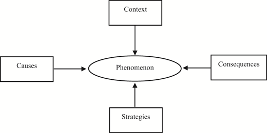 Adiagram illustrating the grounded theory paradigm model. At the center is an oval labeled "Phenomenon," surrounded by four rectangular boxes labeled "Causes" (left), "Context" (top), "Strategies" (bottom), and "Consequences" (right). Arrows connect each box to the central oval, representing directional relationships. The layout visually conveys how each element relates to the core phenomenon.