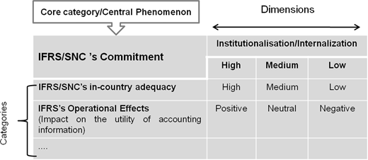The figure titled "Selective coding procedure (exemplification)" presents a table summarising the selective coding results for the core phenomenon: IFRS/SNC's Commitment. The table includes two vertical categories— "IFRS/SNC's in country adequacy" and "IFRS's operational effects"—which are cross tabulated with three horizontal columns representing levels of institutionalisation: High, Medium, and Low. The top row features a merged cell spanning all columns to indicate the central phenomenon. Each intersecting cell contains coded data reflecting the relationship between the category and its institutionalisation level. The matrix structure allows for systematic comparison, with a consistent layout and no repeated headers or formatting irregularities.