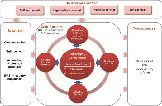 A flowchart illustrating the model of stakeholders' commitment to the accounting reform, with "IFRS-SNC's Commitment" as the core concept. The dia gram flows from top to bottom and left to right. At the top, four contextual factors-national, organisational, individual, and time-are grouped together. Below these, a row lists strategies including communication, enforcement, professional measures, and IFRS' in-country Adjustment. Centrally placed is a highlighted box "IFRS-SNC's Commitment," which is directly linked to four categories of influencing factors: situational, change process, technical, and individual. Arrows indicate the directional influence of these factors on the central commitment concept. The model concludes on the right with the outcome labeled "Success of the Accounting Reform". The chart uses connecting arrows to visually guide relationships between inputs, strategies, commitment level, and reform outcomes.