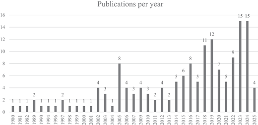 A bar chart shows the number of publications per year from 1980 to 2025, with peaks in 2019, 2023, and 2024.
