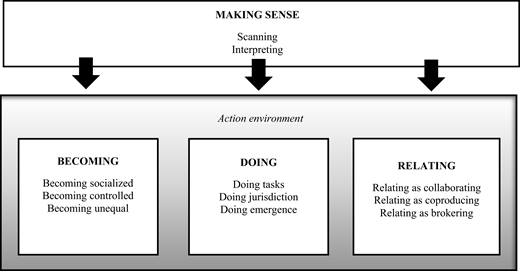 A diagram outlines the framework of making sense, linking scanning and interpreting with becoming, doing, and relating.