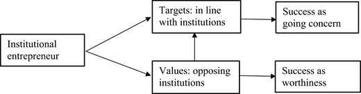 An institutional entrepreneur influences both targets aligned with institutions and values opposing them, leading to success as going concern or success as worthiness. Values also affect targets.