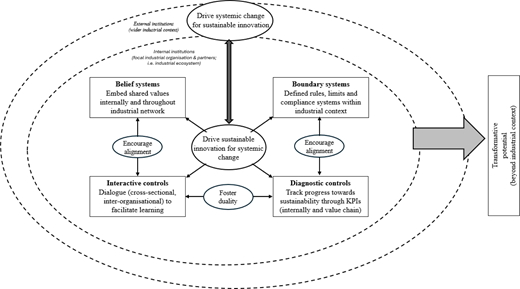 A conceptual framework diagram illustrating control systems driving sustainable innovation and systemic change within an industrial context.