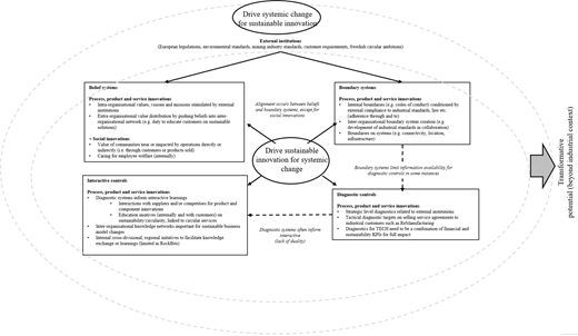 A conceptual framework diagram illustrating belief, boundary, interactive and diagnostic controls driving sustainable innovation for systemic change.