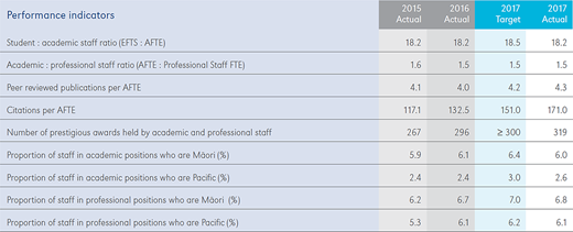 A table lists 9 performance indicators with 2015 actual, 2016 actual, 2017 target, and 2017 actual values.