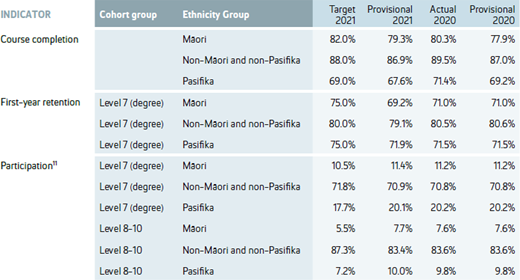 A table compares course completion, first-year retention, and participation indicators by cohort group and ethnicity group.