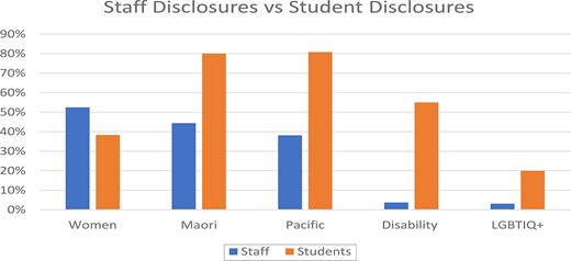 A grouped bar chart compares staff and student disclosures across women, Maori, Pacific, disability, and L G B T I Q plus groups.