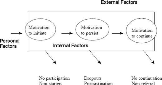 A flowchart diagram illustrating a model of motivation influenced by personal, internal, and external factors, showing potential outcomes like no participation, dropouts, and no continuation.
