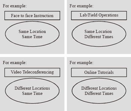 A 2x2 matrix diagram classifying instructional methods by location and time constraints.