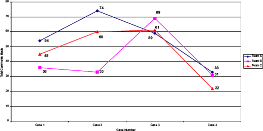 Line chart comparing total comments for four cases by Team A, Team B, and Team C, showing each team’s comment counts rising and falling differently across the case numbers.