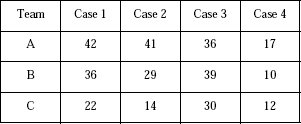 Table showing total community building comments for Teams A, B, and C across four cases, with counts decreasing for most teams from case one to case four.