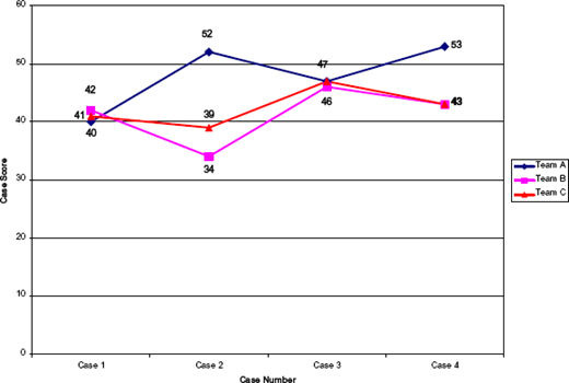 Line chart comparing case scores for Teams A, B, and C across four cases, showing Team A with the highest scores overall and Teams B and C fluctuating across cases.