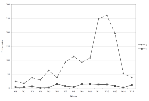 Line graph of weekly cues used by students (S) and instructors (I) in a 2004 discussion forum, with frequencies from 0 to 300 over 15 weeks.