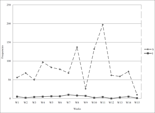 Line graph of Weekly number of cues used by students (S) and instructors (I) in a 2005 discussion forum, showing frequencies 0 to 250 over 15 weeks.
