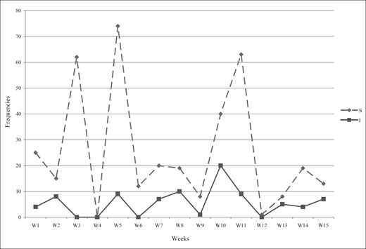 Line graph of Weekly cues by students (S) and instructors (I) in a 2004 chat room, with frequencies from 0 to 80 over 15 weeks.