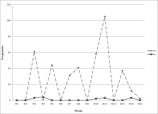 Line graph of Weekly number of cues used by students (S) and instructors (I) in a 2005 chat room, showing frequencies 0 to 120 over 15 weeks.