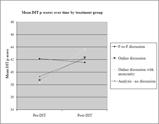 Line graph: Mean DIT p scores over time for four treatment groups: F-to-F, online, online anonymous, and analysis only, showing an increase from Pre- to Post-DIT.