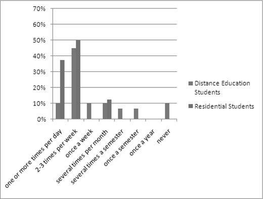 Bar graph showing frequency of whole-class interactions, comparing distance education students and residential students across time intervals from daily to never.