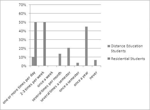 Bar graph showing frequency of small-group interactions, comparing distance education students and residential students across time intervals from daily to never.