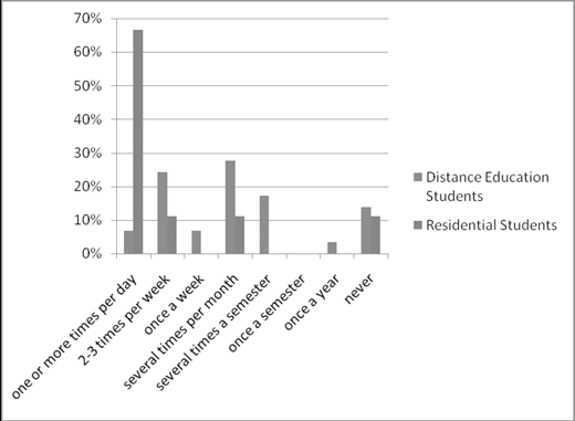 Bar graph showing frequency of one-to-one interactions, comparing distance education students and residential students across time intervals from daily to never.