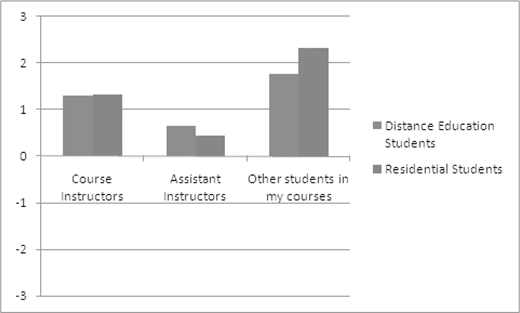 Bar graph showing Student satisfaction with interactions with course instructors, assistant instructors, and other students, comparing distance education students and residential students.