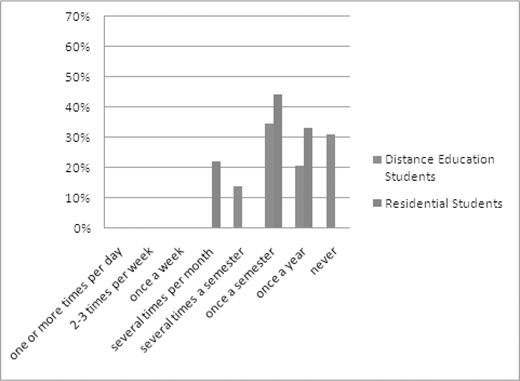 Bar graph showing frequency of interactions with advisors, comparing distance education students and residential students across time intervals from daily to never.