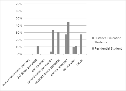 Bar graph: Frequency of interactions with faculty not teaching current courses, comparing distance education and residential students across intervals from daily to never.