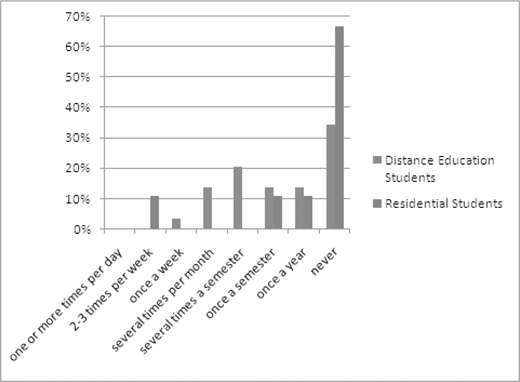 Bar graph: Frequency of interactions with distance students not in My Classes, comparing distance education and residential students across time intervals from daily to never.