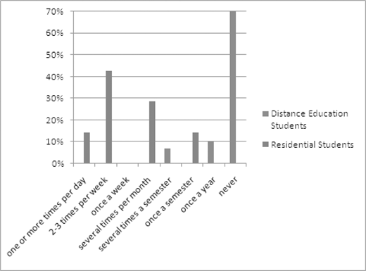 Bar graph showing frequency of interactions with residential students not in my classes, comparing distance education and residential students across time intervals from daily to never.