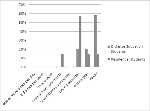 Bar graph showing frequency of participation in department-sponsored activities outside of class, comparing distance education students and residential students across intervals from daily to never.