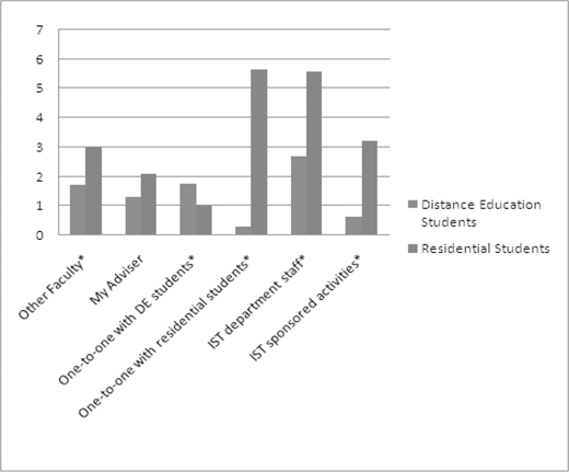 Bar graph: Student satisfaction with interactions with non-class peers and staff, comparing distance education and residential students.