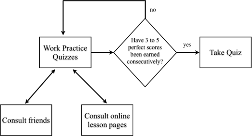 Flowchart of a learning strategy using practice quizzes. If 3-5 perfect scores are earned consecutively, participants take a quiz; otherwise, they loop back to practice.