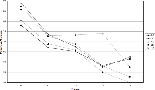 A line graph comparing percentage attendance across five tutorials (T1–T5) for six groups, each represented by a different marker, showing a general downward trend with slight variations between groups.