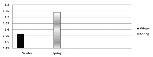 A bar chart comparing values labeled Winter and Spring.
