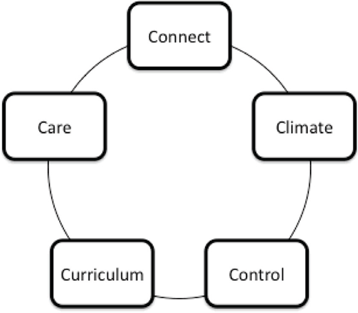 A five-point cyclical diagram listing Connect, Care, Curriculum, Control, and Climate.